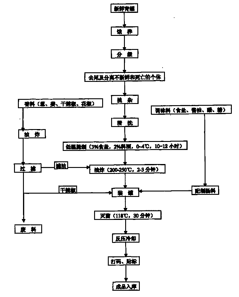 Technique for processing instant margaryamelanoides can