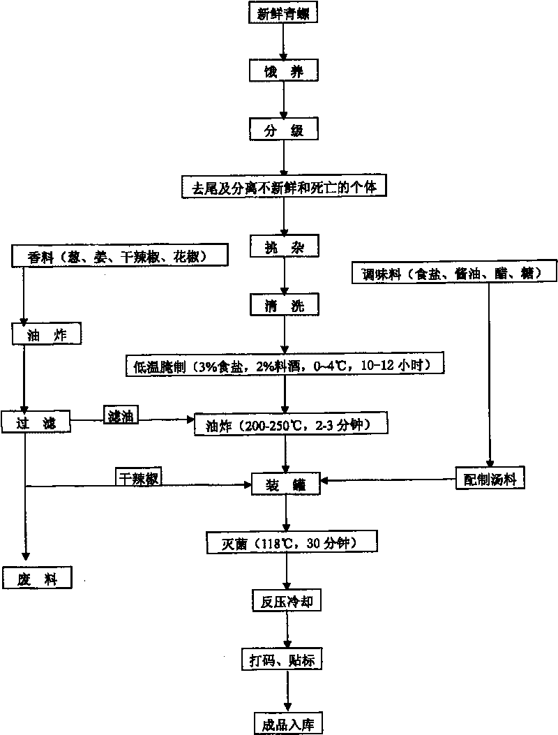 Technique for processing instant margaryamelanoides can