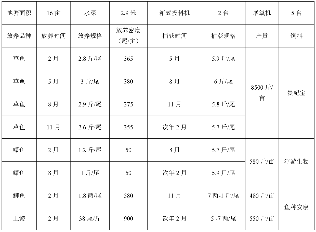 Method for improving aquaculture yield and benefits of large grass carps