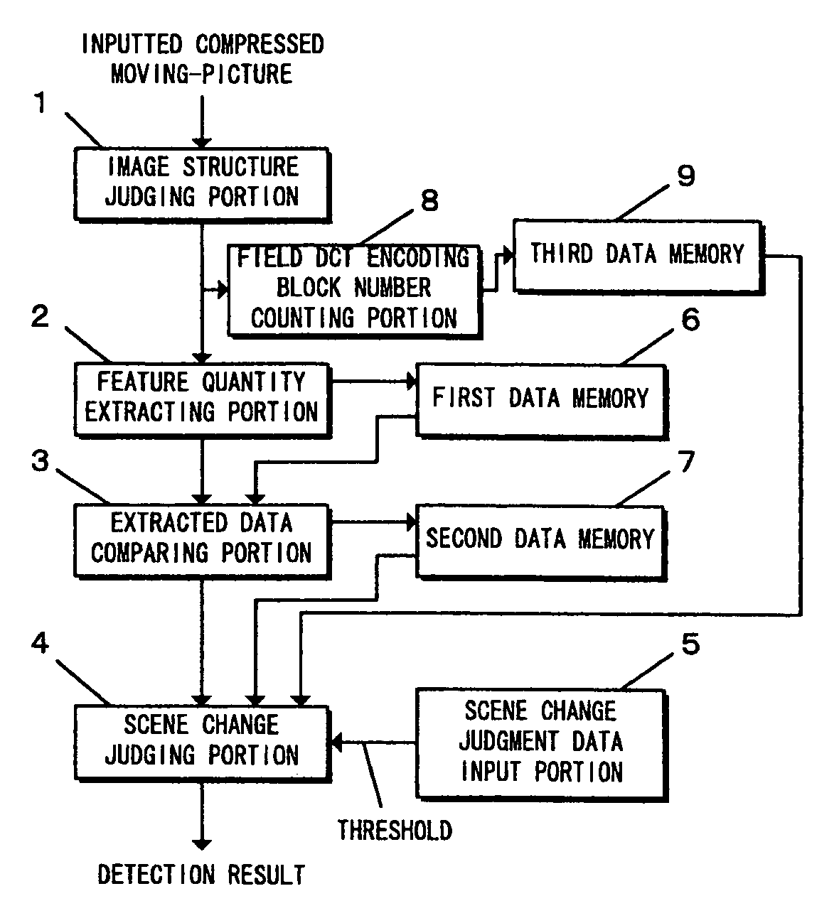 Method and apparatus for detecting scene change of a compressed moving-picture, and program recording medium therefor