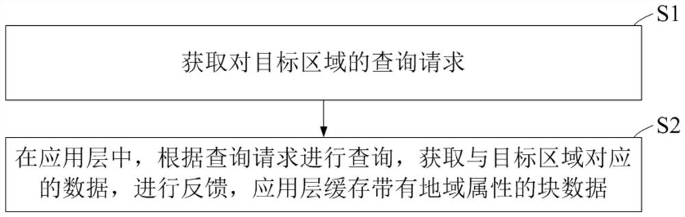 Data query method and system based on block data