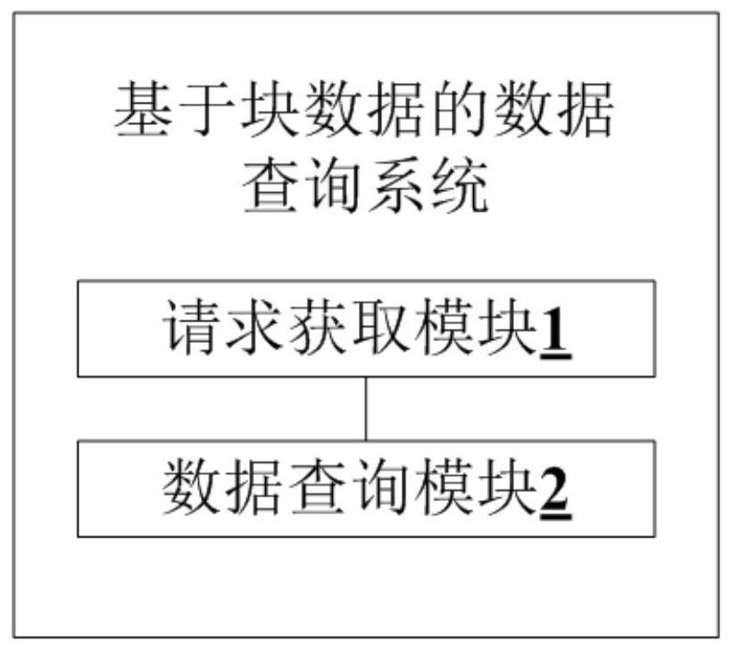 Data query method and system based on block data