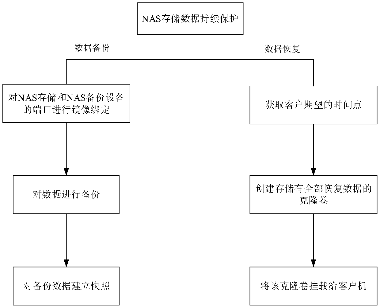 NAS storage data continuous protection method and protection system