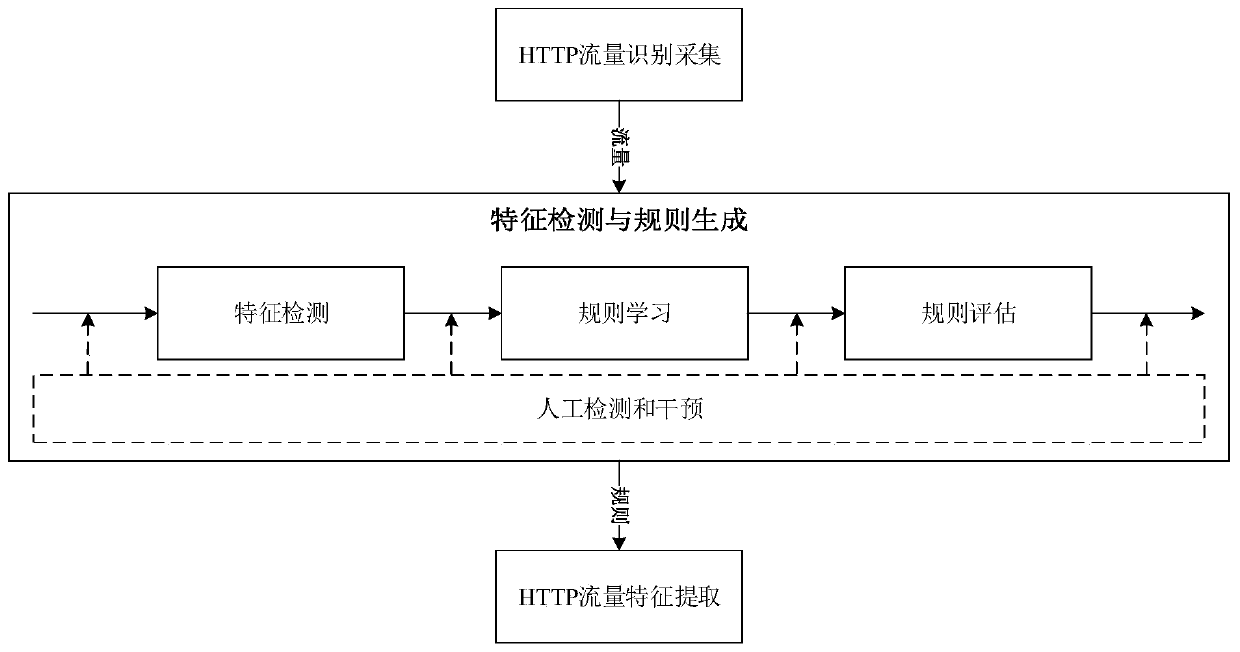 HTTP traffic feature recognition and extraction method based on machine learning