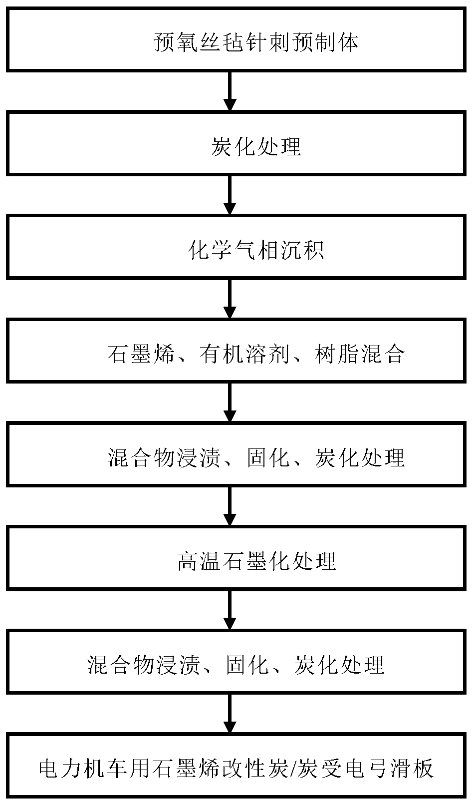 A preparation method of graphene modified carbon/carbon pantograph slide plate for electric locomotive