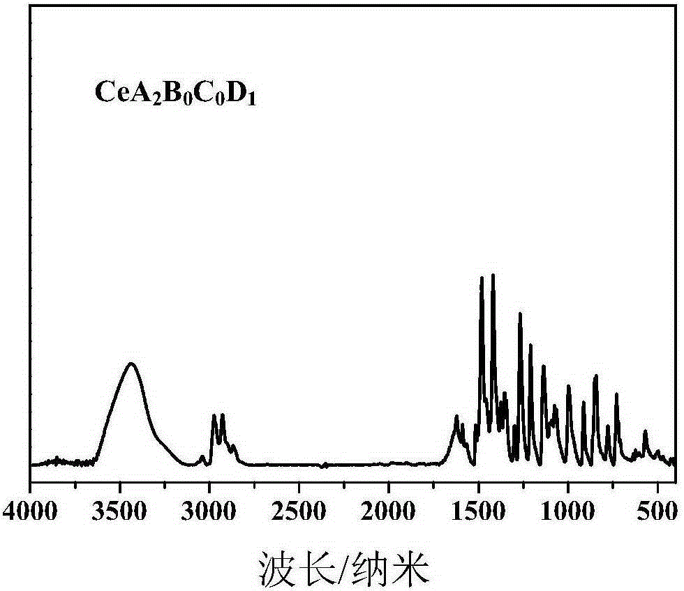 A kind of cerium-based multi-ligand vulcanization accelerator and preparation method thereof