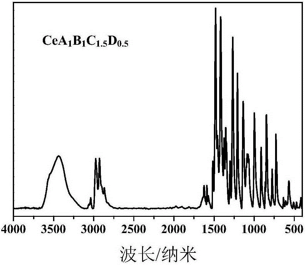 A kind of cerium-based multi-ligand vulcanization accelerator and preparation method thereof