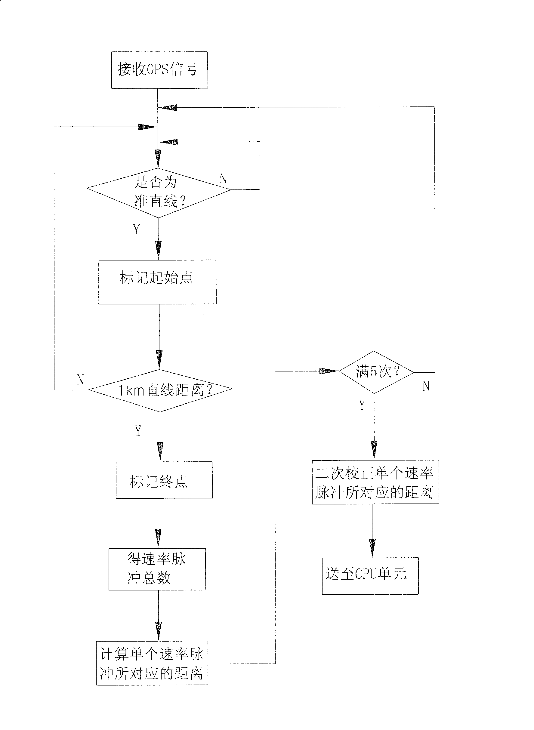 Angle testing and correcting method of GPS/INS combined locating navigation system