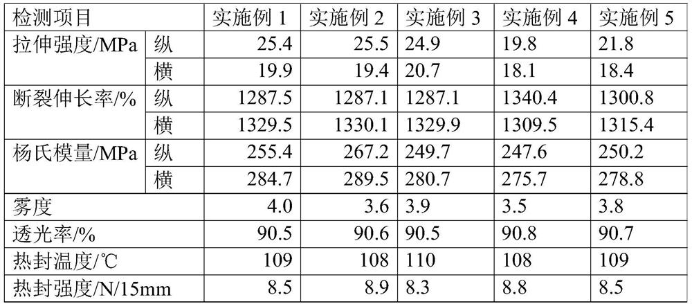 Auxiliary composition and its preparation method, linear low density polyethylene composition and its preparation method, and polyethylene cast packaging film