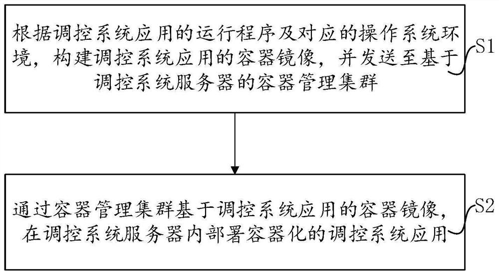 Regulation and control system containerized application operation management method and system, equipment and medium