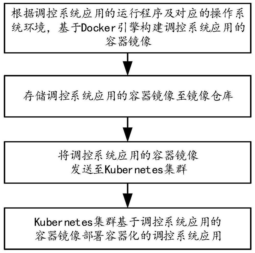 Regulation and control system containerized application operation management method and system, equipment and medium