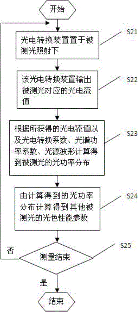 A method and system for measuring photochromatic performance of mixed light source display