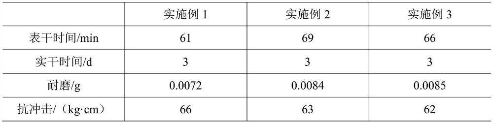 Preparation method of fast-curing high-wear-resistance impact-resistance water-based acrylate coating material