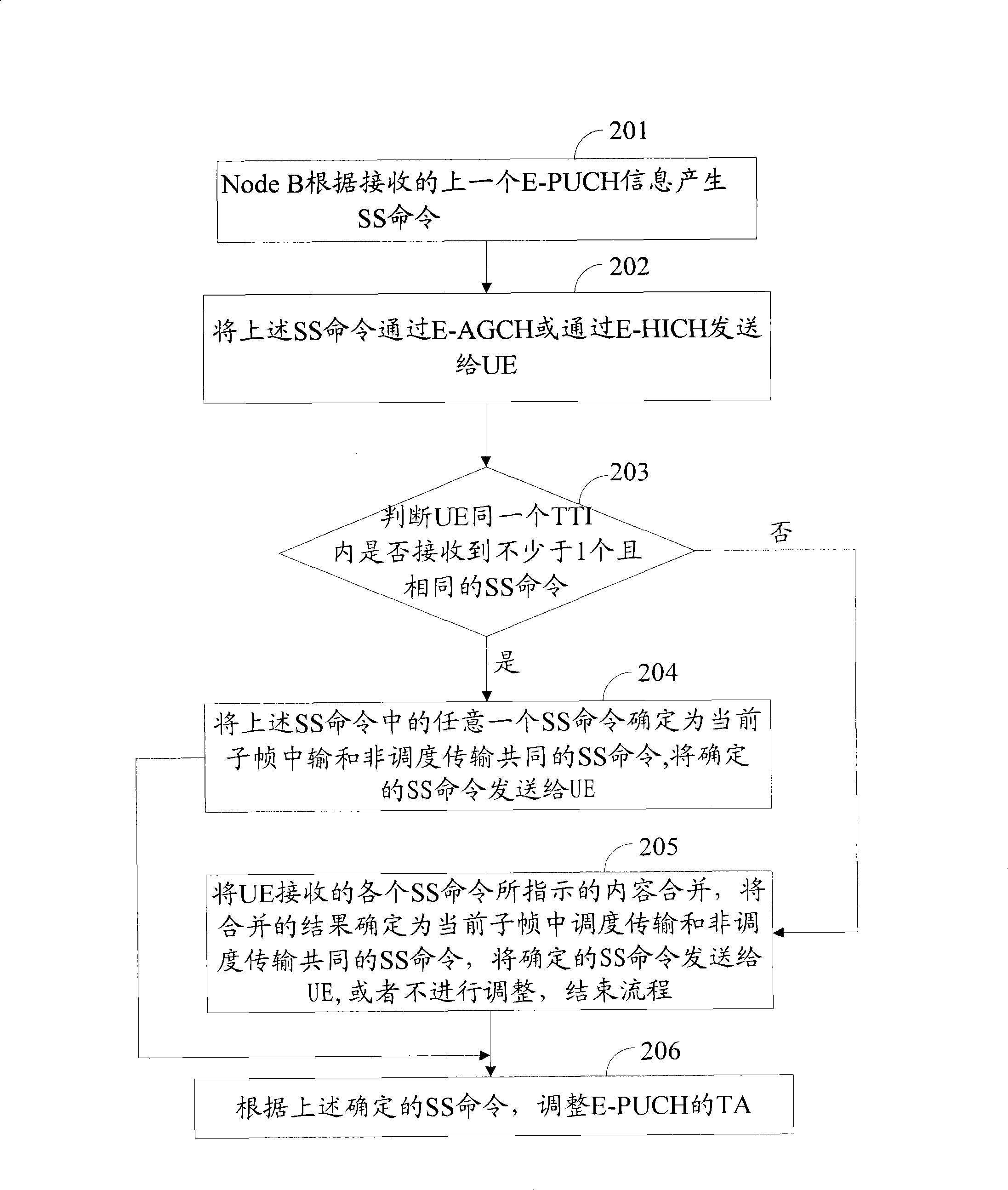 Synchronization control method and apparatus in high-speed uplink packet access technique