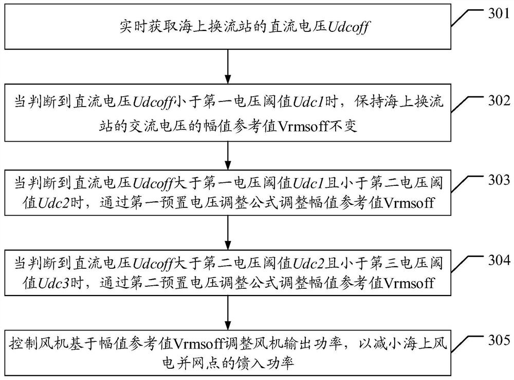 A grid-connected point power control method and device for an offshore converter station