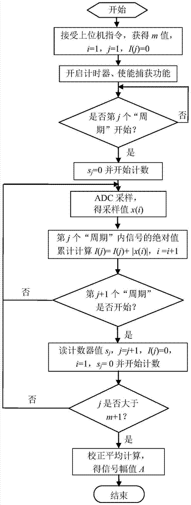 Full-period or half-period synchronous frequency measurement and correction digital demodulation detection system and detection method of amplitude modulation signal