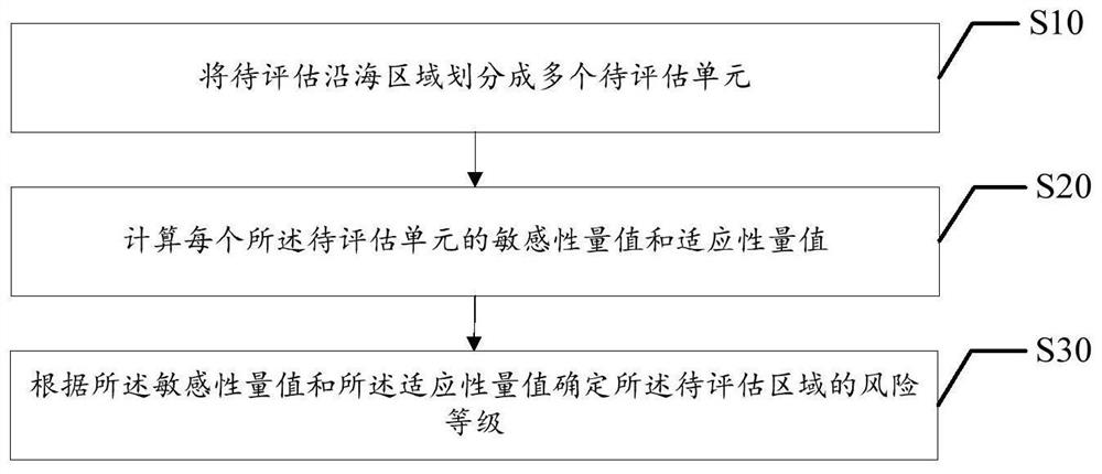 Method for evaluating risk of sea level rise and storm surge to coastal agricultural area