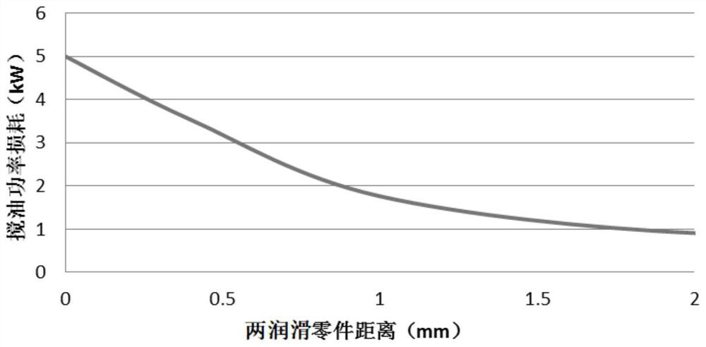 A design method for suppressing oil churning power loss in transmission system