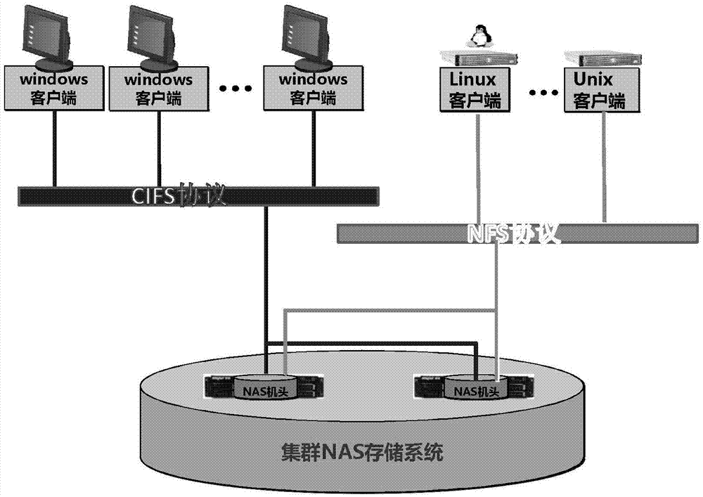 Shared access method of cluster NAS (network attached storage) system