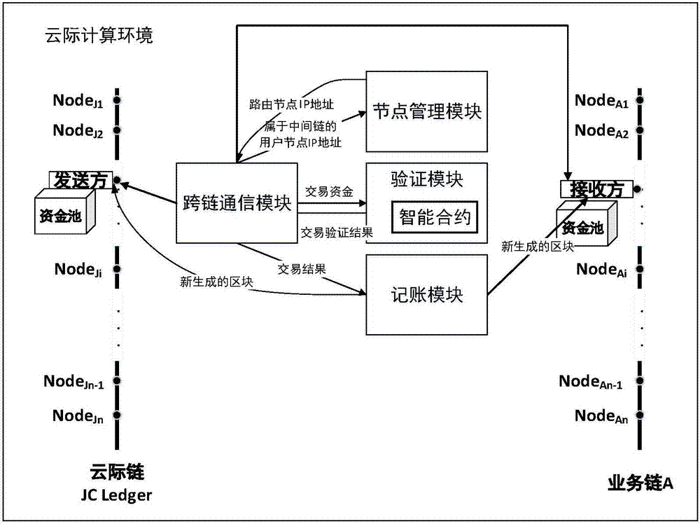 Joint cloud computing environment value exchange-oriented cross-chain communication method