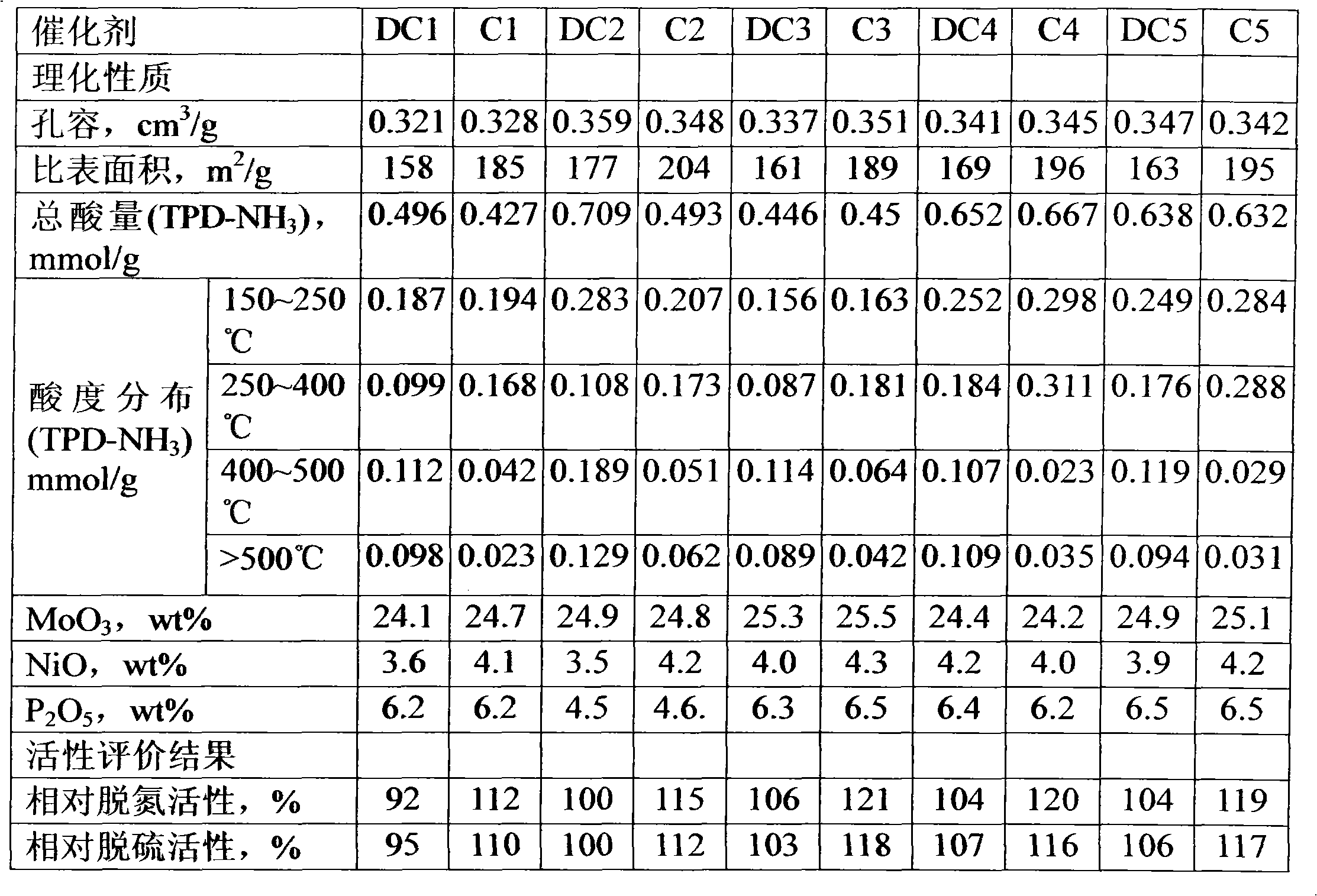 Method for preparing hydrogenation catalyst