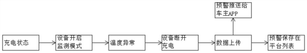 Electric vehicle charging safety automatic control and abnormity early warning system