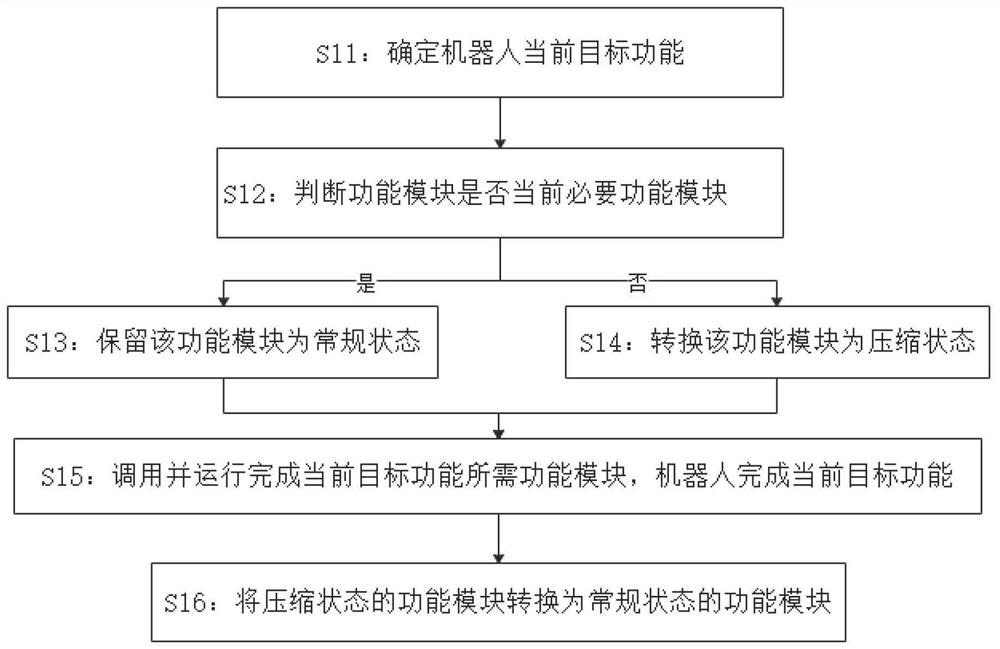 Robot operation control method, robot and chip