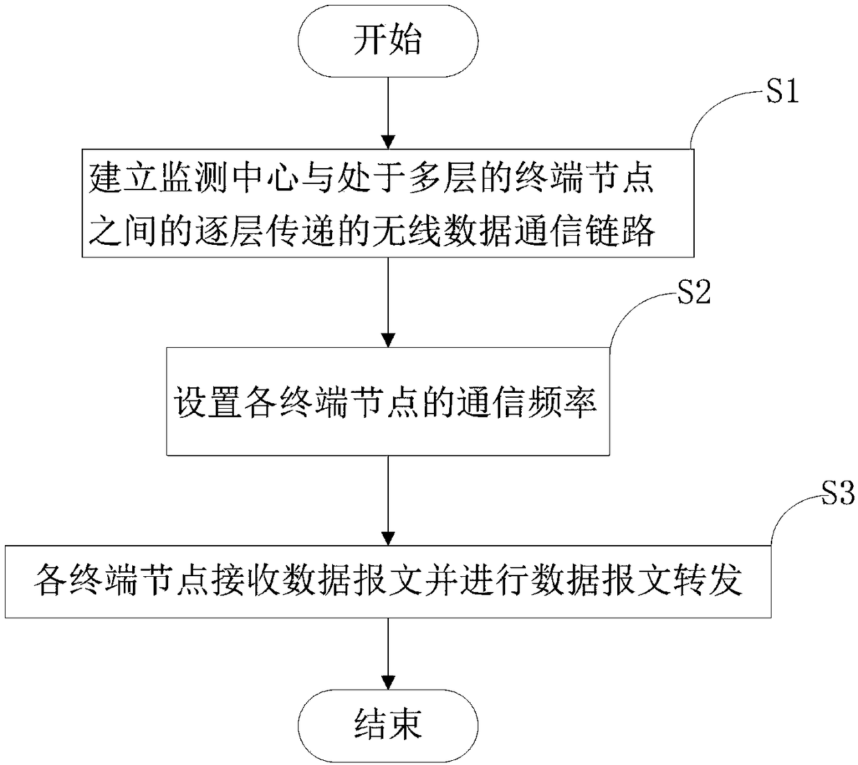 A wireless data transmission method and system