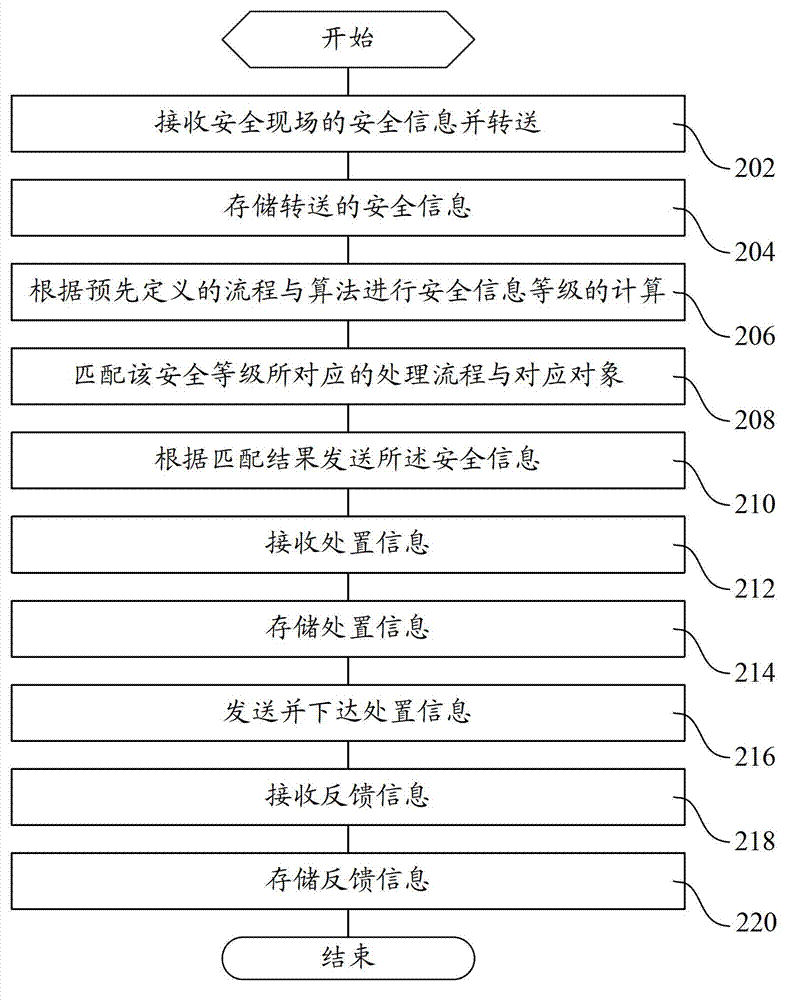 System and method for security information management