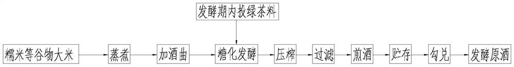 A kind of brewing process of health-preserving green tea rice wine