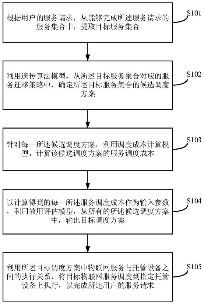 A method, system and device for rescheduling an Internet of Things service