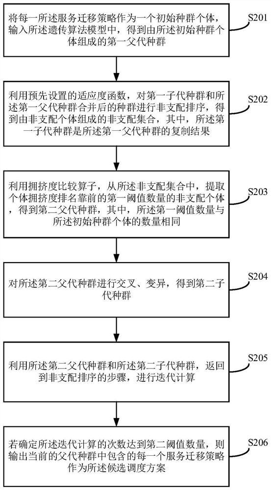 A method, system and device for rescheduling an Internet of Things service