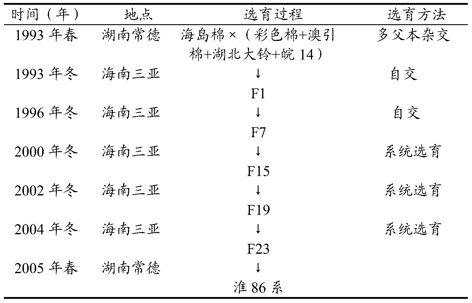 Breeding method of new variety of short-branch low-phenol cotton suitable for mechanical picking