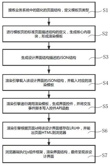 A method and device for generating web interface based on json self-describing structure