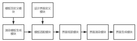 A method and device for generating web interface based on json self-describing structure