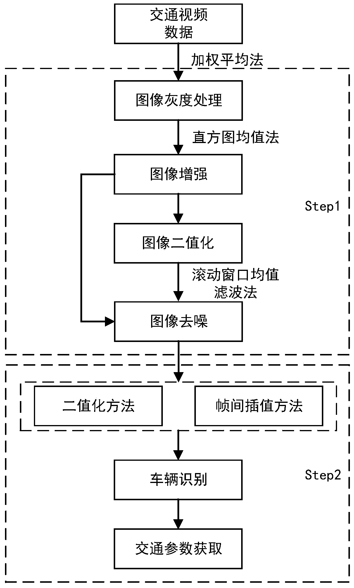 A traffic video data acquisition method based on gray scale conversion