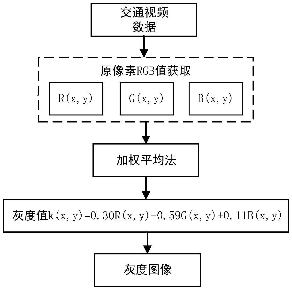 A traffic video data acquisition method based on gray scale conversion