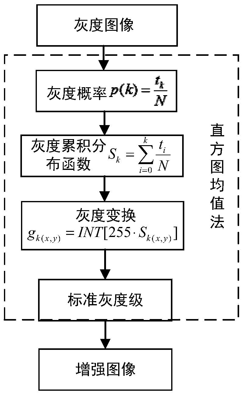 A traffic video data acquisition method based on gray scale conversion