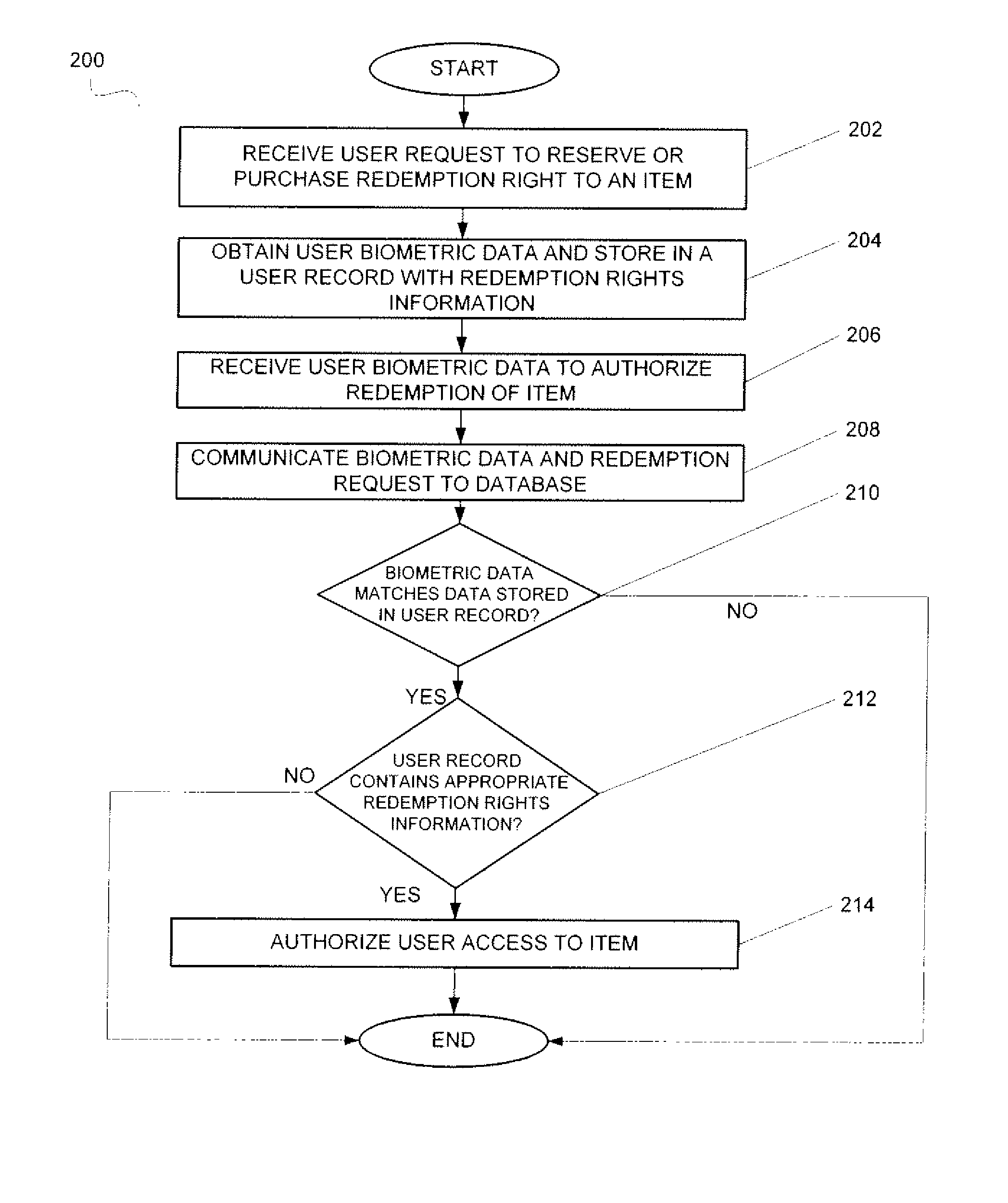 System and method for transferring biometrically accessed redemption rights