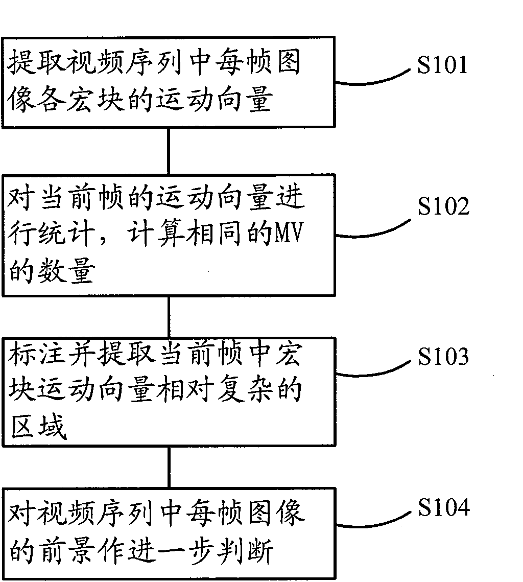 Method, device and system for regional division/coding of image