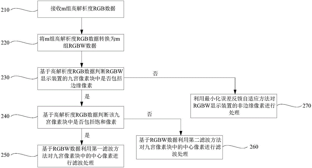 RGBW display device sub-pixel compensating and coloring method based on edge pixel detection