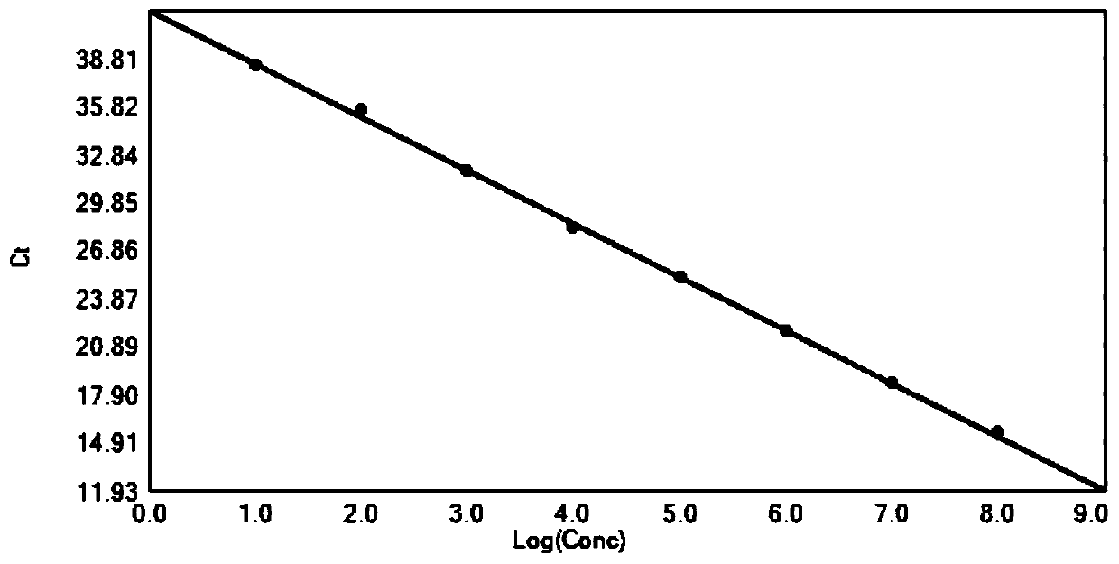 A Taqman real-time fluorescent PCR kit for detecting pig umbilical cord blood porcine transmissible gastroenteritis virus and its application