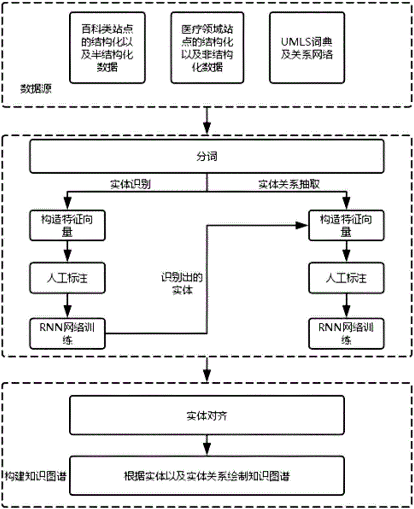 Chinese medical knowledge atlas construction method based on deep learning