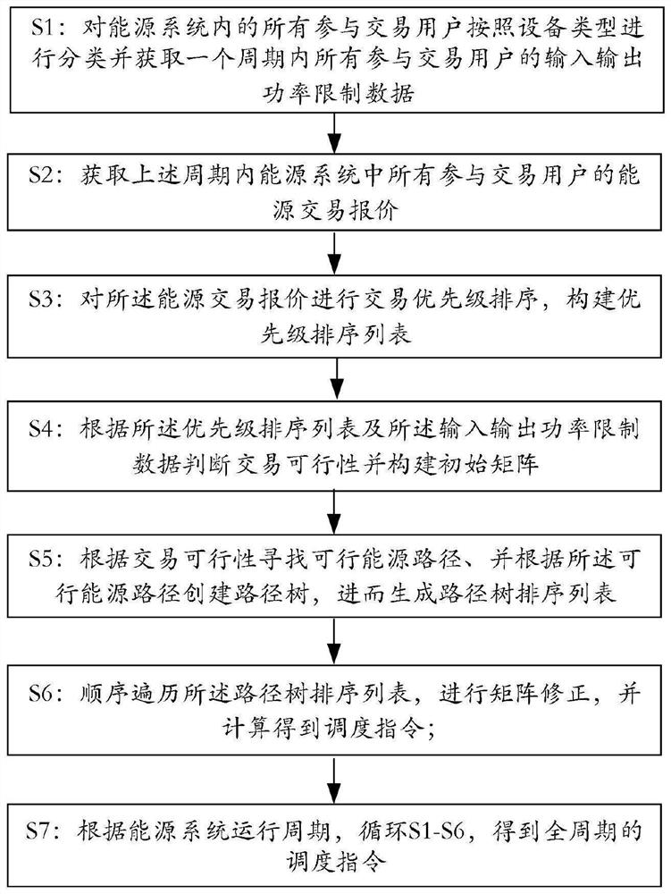 Energy bidding scheduling method and system based on graph theory