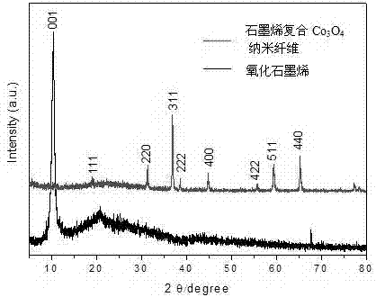 Graphene composite transition metal oxide nanofiber lithium ion battery electrode material and preparation method thereof