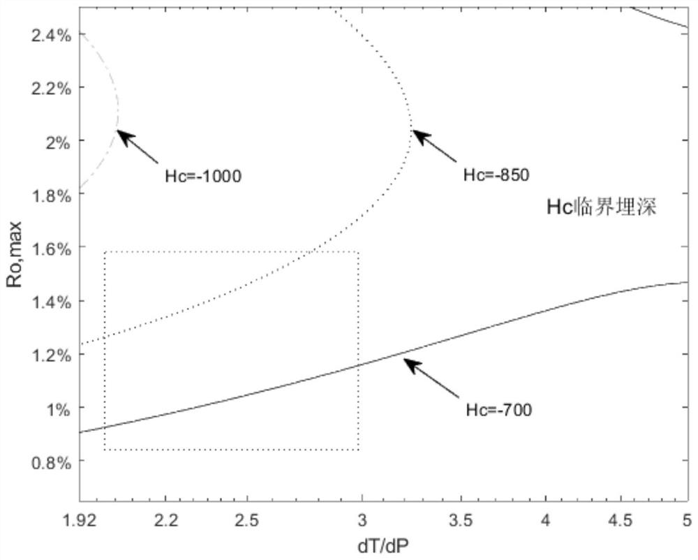 A method for calculating the maximum value of coalbed methane adsorption based on coal rank and temperature-pressure gradient ratio