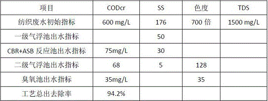 A process for the treatment and reuse of textile printing and dyeing wastewater