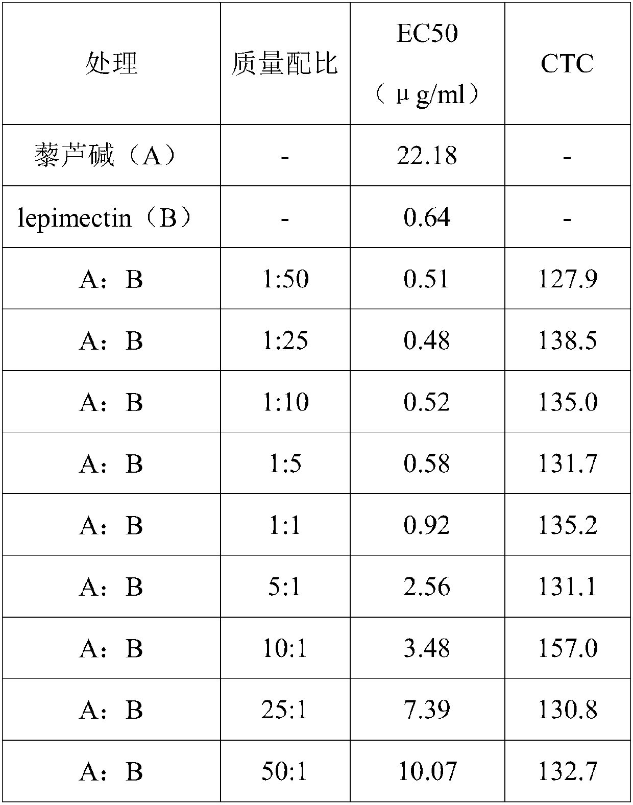 Insecticidal synergistic composition containing veratrine