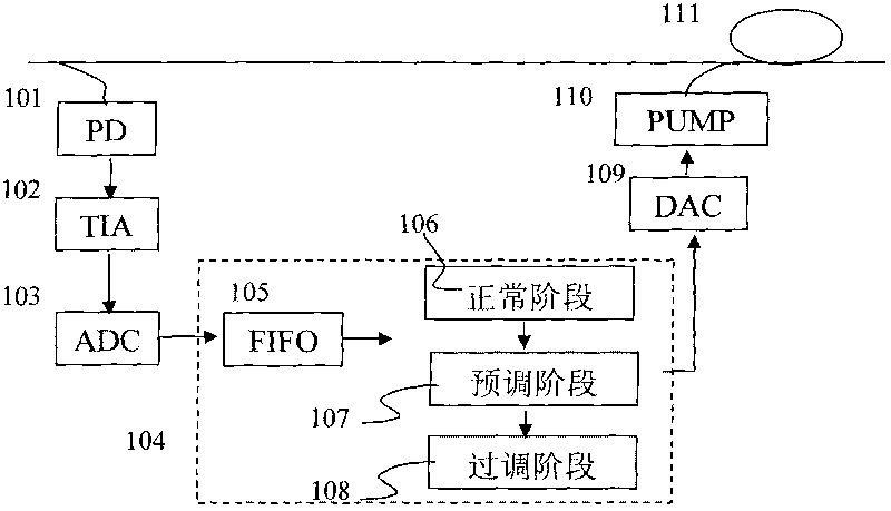 Device and method for controlling transient effect in erbium-doped fiber amplifier (EDFA)