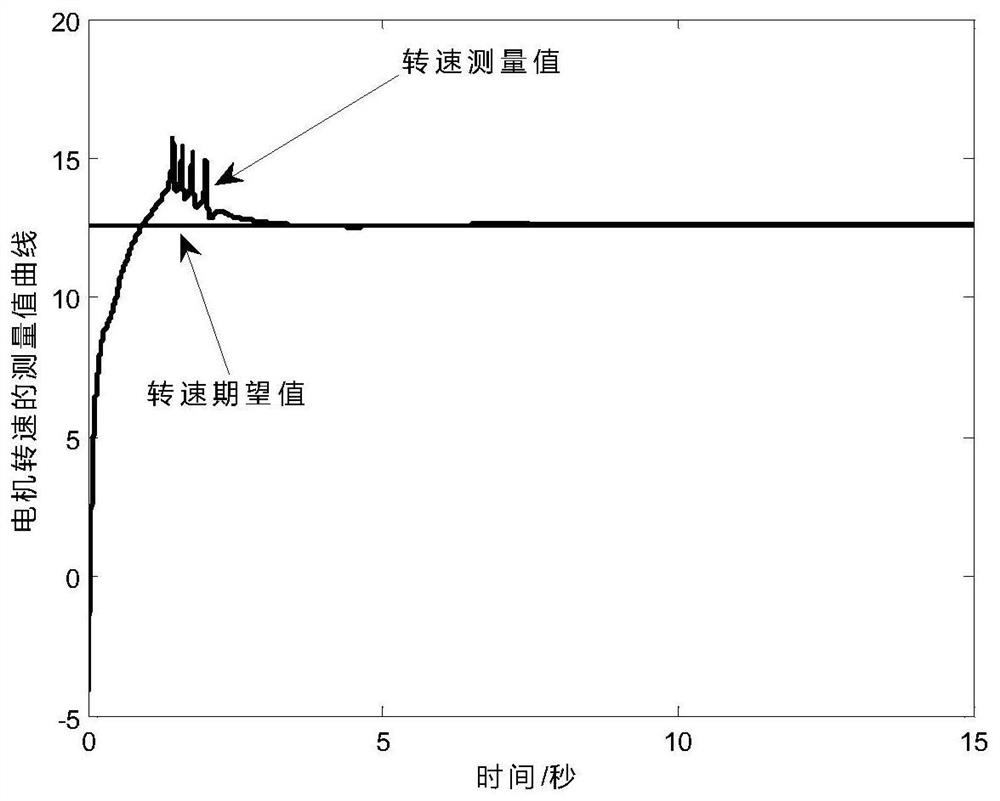 Permanent magnet synchronous motor rotating speed control method based on fuzzy error feedback